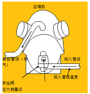 圖3.使用溫度－壓力法測量吸氣管過熱溫度。