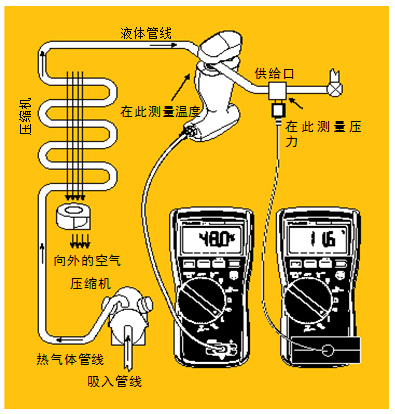 圖5 過冷。經檢查確認氣流正常后，將管鉗式探頭或 Velcro管道探頭鉗在液態(tài)管周圍。記錄溫度。然后將壓力/真空模塊置于液態(tài)管的入口處測量液態(tài)管壓力。根據所使用的制冷劑類型從溫度－壓力表中查出冷凝溫度，得到的溫度差就是過冷溫度。